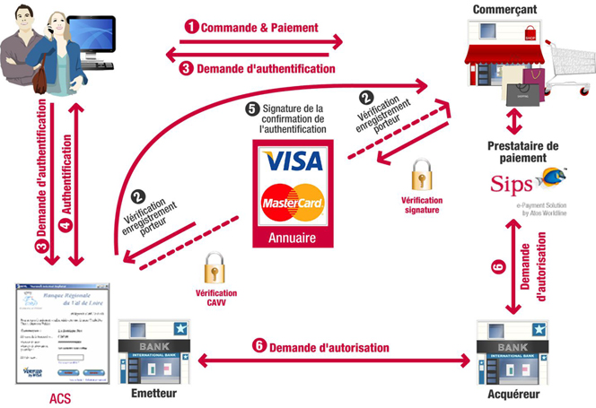 Comment votre paiement en ligne est protégé